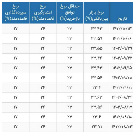 افت ۰.۱۶ درصدی نرخ سود