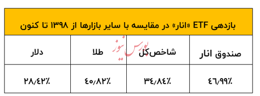 دریافت اعتبار تا ۳۰ میلیارد تومان با سرمایه‌گذاری در صندوق سهامی انار