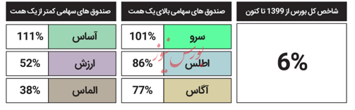 کدام صندوق‌های ETF بالاترین بازدهی را از زمان ریزش بورس در مرداد ۱۳۹۹ کسب کردند؟