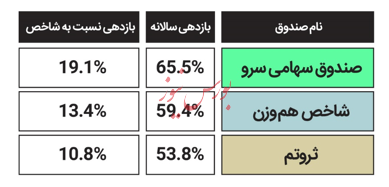 کدام صندوق‌های ETF بالاترین بازدهی را از زمان ریزش بورس در مرداد ۱۳۹۹ کسب کردند؟