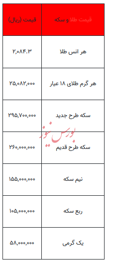 بخوانید/ از قیمت سکه تا یک گرم طلا- ۷ دی ۱۴۰۲