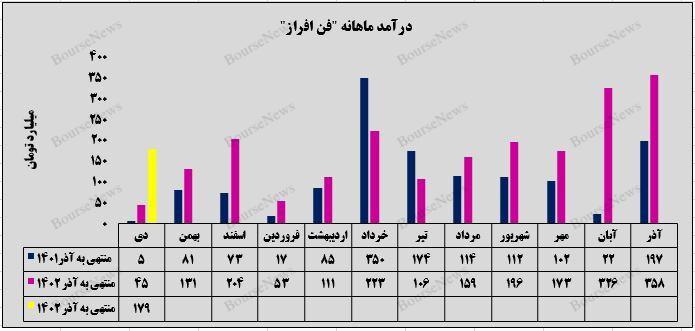 آغاز سال مالی