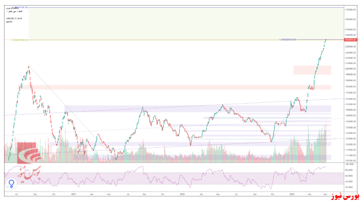 تحلیل تکنیکال شاخص کل – ۱۳ اردیبهشت ۱۴۰۲