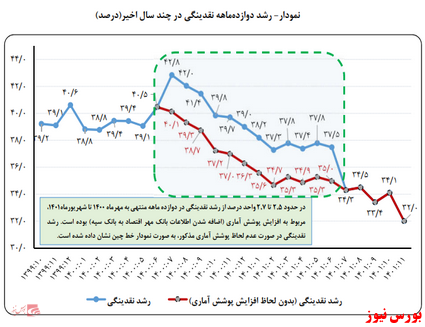 انتشار گزیده آمارهای اقتصادی بهمن ۱۴۰۱