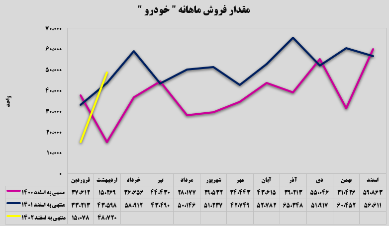 بخوانیم از مقدار فروش ایران خودرو در اردیبهشت ماه