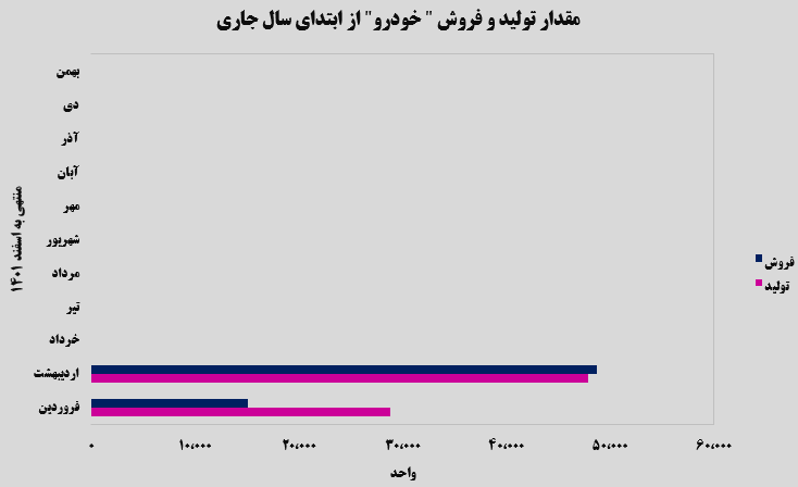 بخوانیم از مقدار فروش ایران خودرو در اردیبهشت ماه