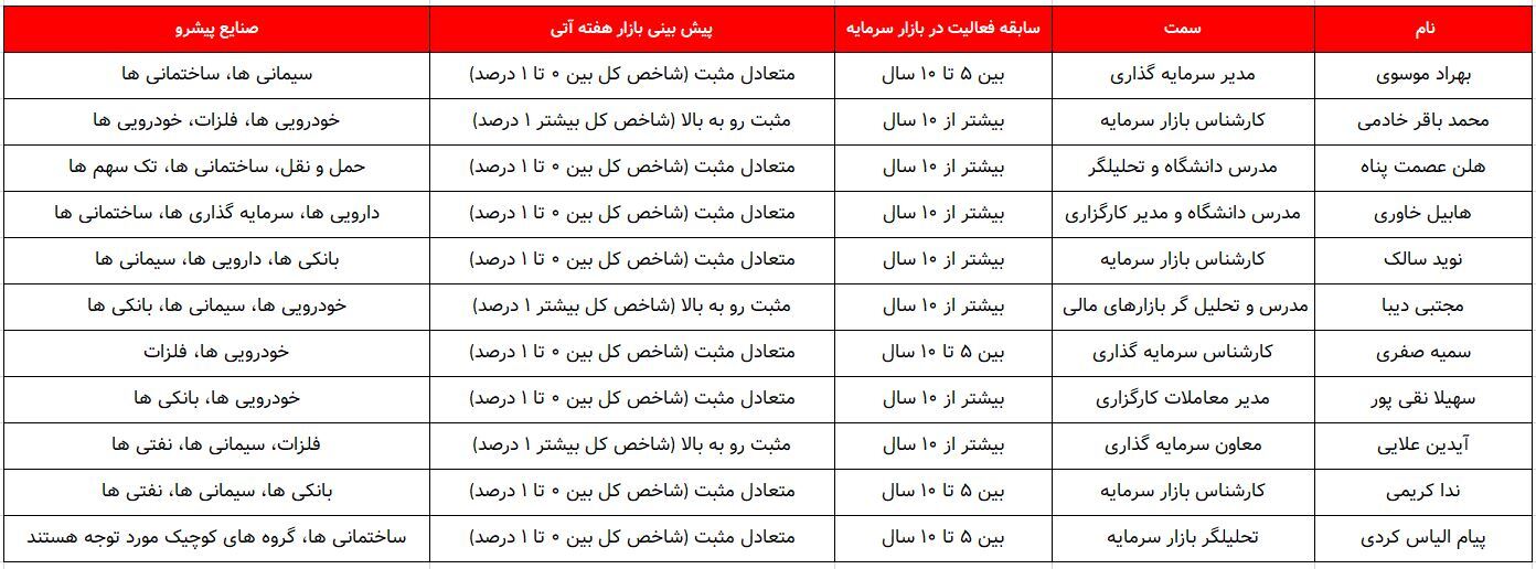 کدام گروه‌ها پیشتازان این هفته خواهند بود؟ ۱۷ تیر ۱۴۰۲