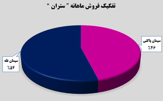 ثبت رکورد در سیمان تهران