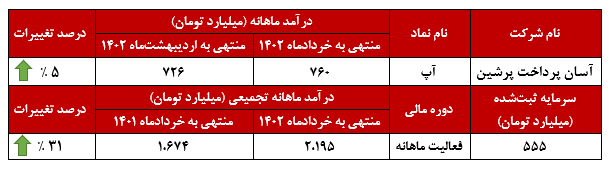 افزایش ۳۱ درصدی در شرکت آسان پرداخت پرشین