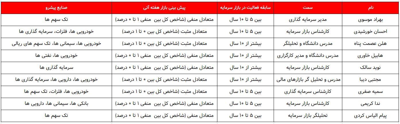 کدام گروه‌ها پیشتازان این هفته خواهند بود؟ ۲۴ تیر ۱۴۰۲