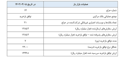 گزارش عملیات اجرایی سیاست پولی توسط بانک مرکزی