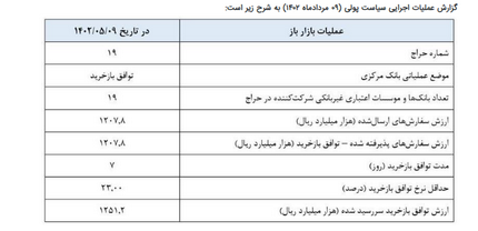 گزارش عملیات اجرایی سیاست پولی