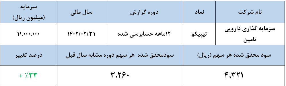 رشد سودی که با توجه به افزایش نرخ‌ها همچنان ادامه دارد