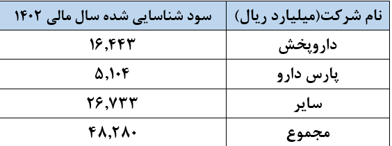 رشد سودی که با توجه به افزایش نرخ‌ها همچنان ادامه دارد