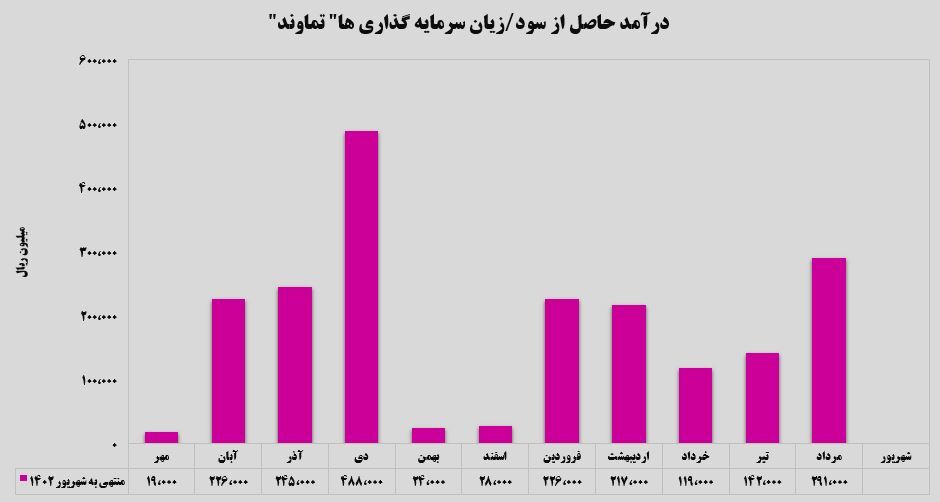 درآمد 800 میلیاردی