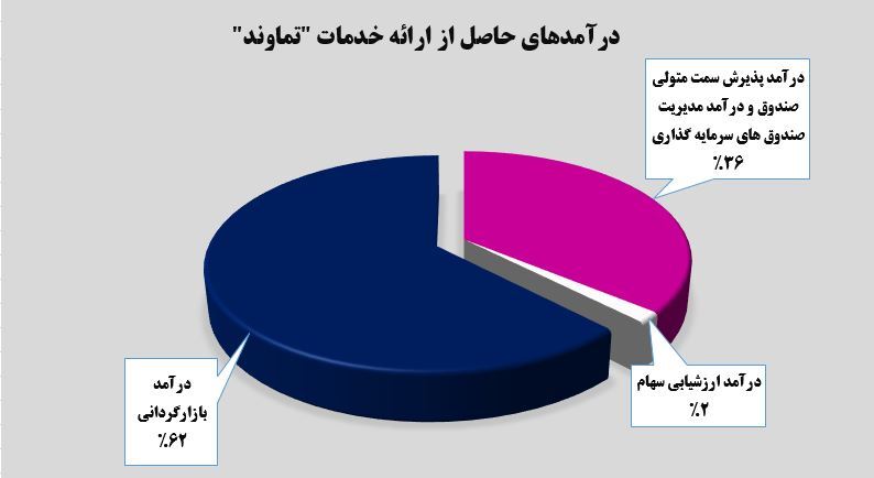 درآمد 800 میلیاردی