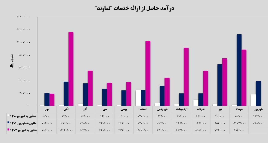 درآمد 800 میلیاردی