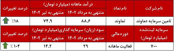 درآمد 800 میلیاردی