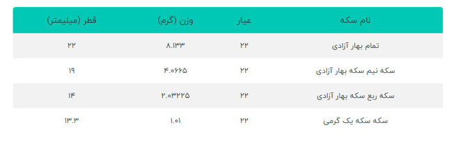 تفاوت قیمت ربع سکه بانکی و غیر بانکی در چیست؟