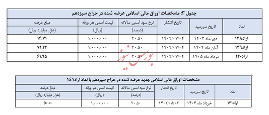 سیزدهمین حراج اوراق مالی اسلامی دولتی برگزار می شود