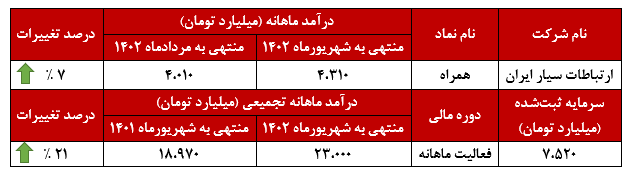 همراه اول، همراه با رکورد!