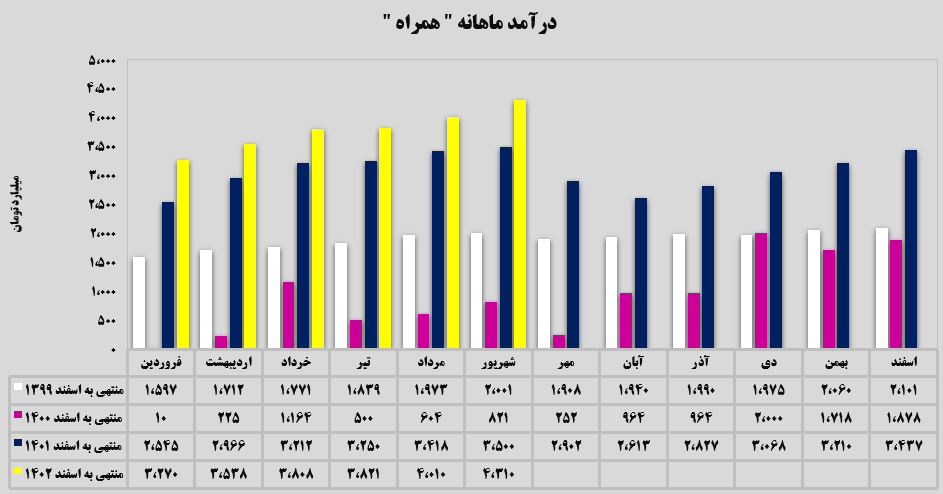 همراه اول، همراه با رکورد!