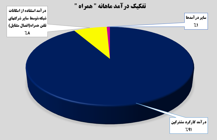 همراه اول، همراه با رکورد!