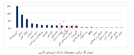 گزارش تحلیل داروسازی اکسیر