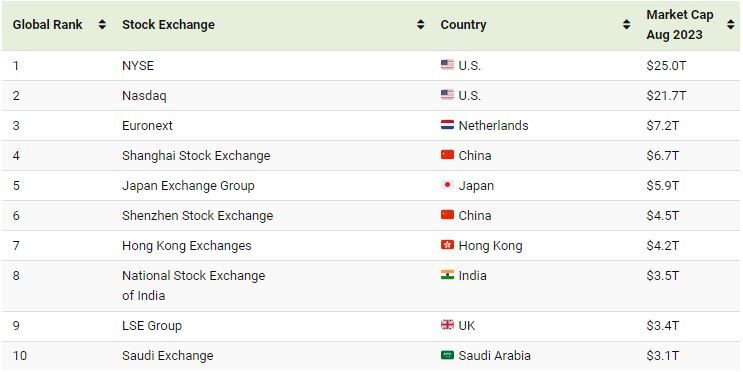 بورس تهران مقام شانزدهم بزرگترین بازار سرمایه جهان را داراس