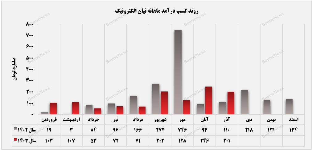 روند درآمدزایی نیان در آذرماه+بورس نیوز