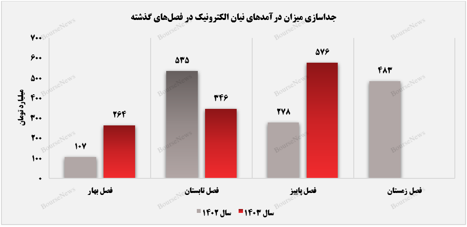 روند کسب درآمد نیان در فصل‌های گذشته+بورس نیوز