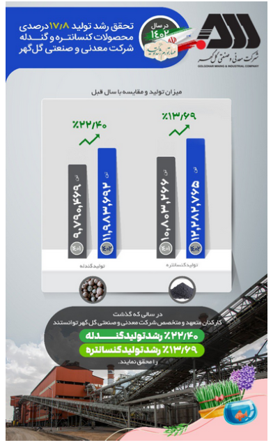 7 فروردین ساعت 16/تحقق رشد تولید ۱۷.۸ درصدی محصولات کنسانتره و گندله‌ شرکت معدنی‌ و صنعتی گل‌گهر، در سال ١۴٠٢