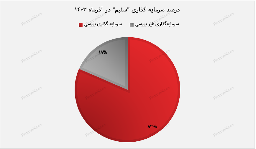 تفکیک سرمایه گذاری سلیم در آذرماه 1403+بورس نیوز