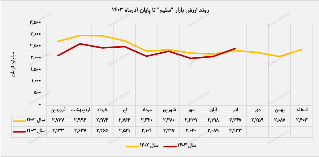 روند ارزش بازار سرمایه گذاری سلیم+بورس نیوز