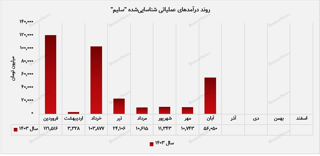 روند درآمد عملیاتی سرمایه گذاری سلیم+بورس نیوز