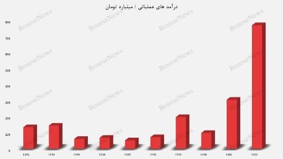 تحلیل بنیادی سهام