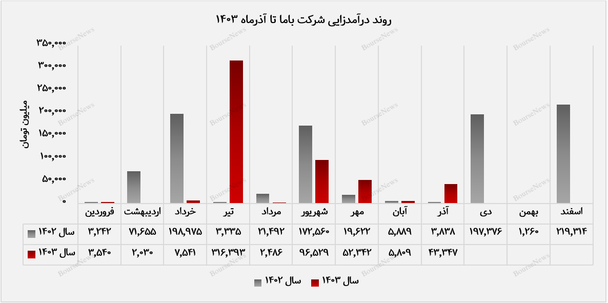 روند درآمدزایی کاما+بورس نیوز