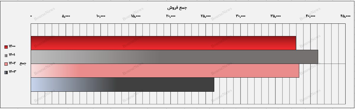 چرا