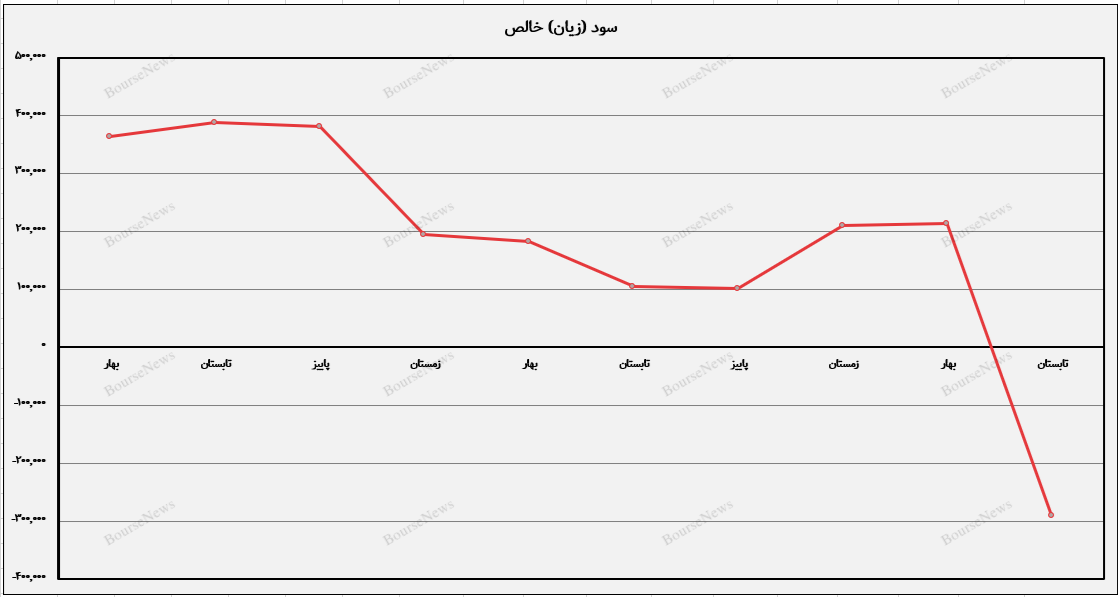 چرا