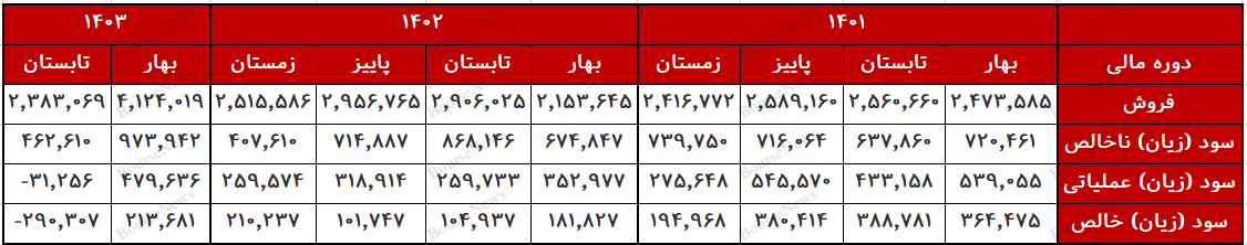 چرا