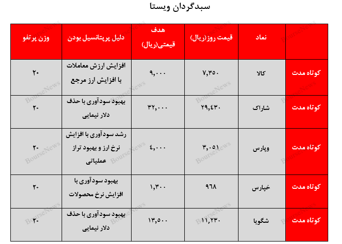 معرفی سبد پیشنهادی سبدگردان