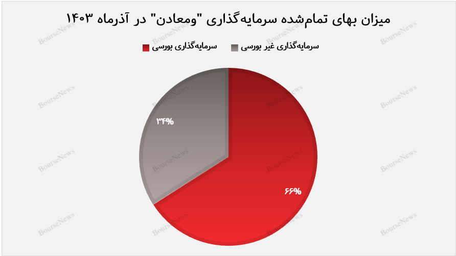 تفکیک سرمایه‌گذاری ومعادن در آذرماه+بورس نیوز