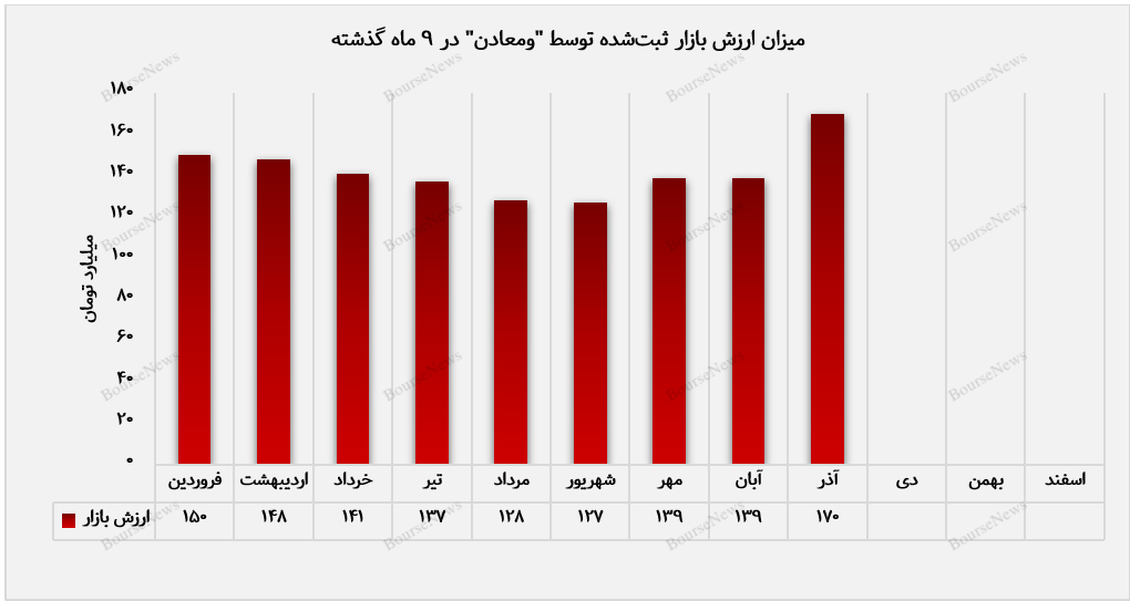 روند ارزش بازار ومعادن در آذرماه 1403+بورس نیوز