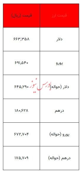 قیمت دلار و سایر ارزها ۱۳ دی ۱۴۰۳ + جدول