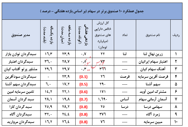 سبدگردان آرمان آتی و معرفی صندوق موفق