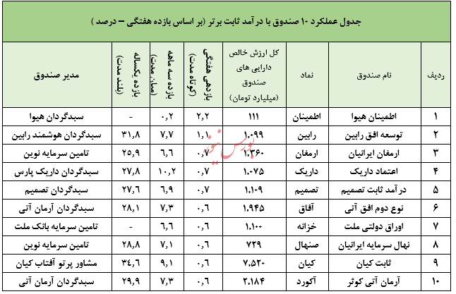 سبدگردان آرمان آتی و معرفی صندوق موفق