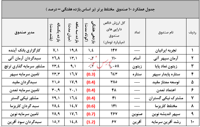 سبدگردان آرمان آتی و معرفی صندوق موفق