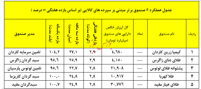 سبدگردان آرمان آتی و معرفی صندوق موفق