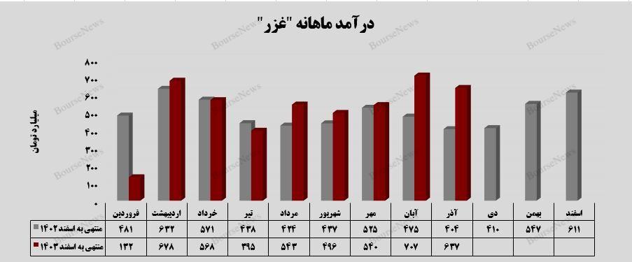 غزر