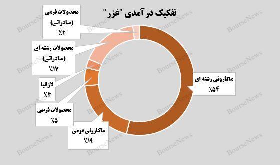 غزر